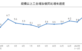 2025年3月份规模以上工业增加值增长77%上海有色金属网金属价格查询