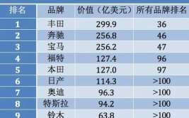 世界汽车品牌排行榜,揭秘销量与口碑双高的十大车企