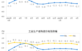 上海有色金属网金属价格查询2025年4月份工业生产者出厂价格同比下降27%